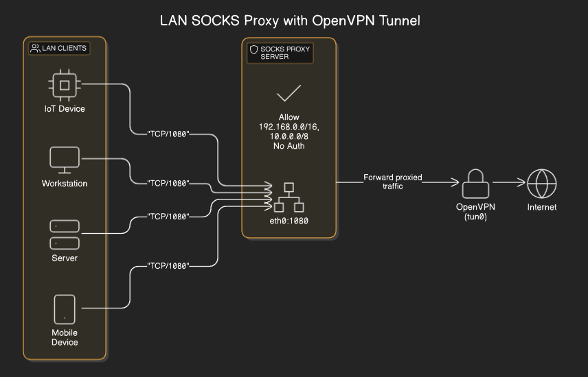 Dante Proxy Diagram